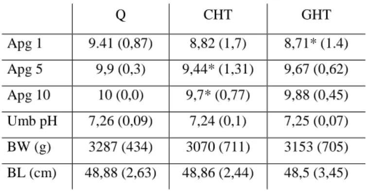 Table 1.  Parametric  values about the Apgar scores (Apg), Umbilical pH (umb pH), birth weight (BW) and birth  length  (BL)  of  newborns