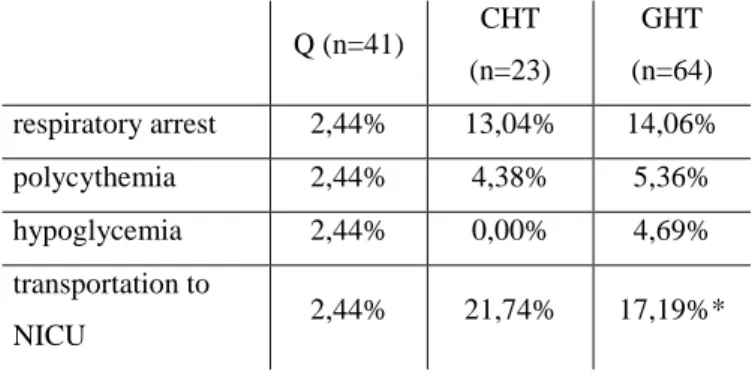 Table 2.  Non-parametric  values concerning  the percentage of newborns  with respiratory arrest, polycythemia,  hypoglycemia  or  necessity  of  treatment  at  neonatal  intensive  care  unit  (NICU)  *p  &lt;  0.05