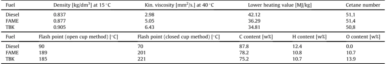 Table 1 summarizes the most important physicochemical properties of the tested fuels. Measurements have been carried out according to the related standards