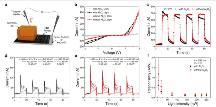 FIGURE 8 | (a) Schematic illustration of the measurement setup. (b) Current-Voltage measurements in the dark and under visible light of intensity 1.02 mW/cm 2 