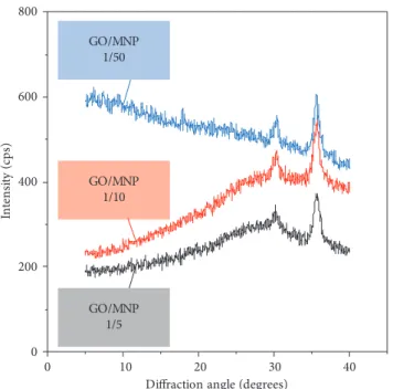 Figure 4: XRD patterns of GO/MNP nanocomposites at different mass ratios. For clarity, patterns are offset by 100 cps.