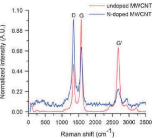 Figure 7  Raman spectra  of undoped and N-doped CNTs.