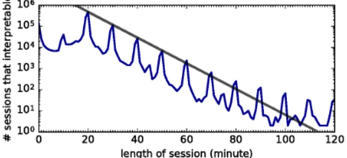 Figure 14. Length of candidate sessions