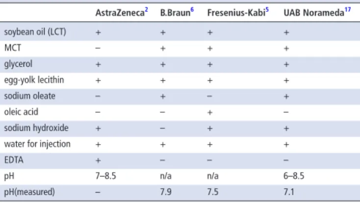 Table 1  Composition of propofol products