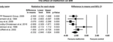 Fig 3. Forest plot analysis of body weight (BW) in participants treated with metformin compared with placebo.