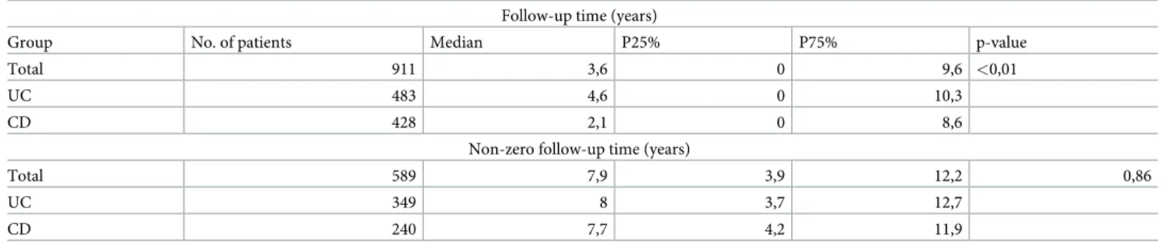 Table 1. Median lag times between onset of symptoms and diagnosis in CD and UC.