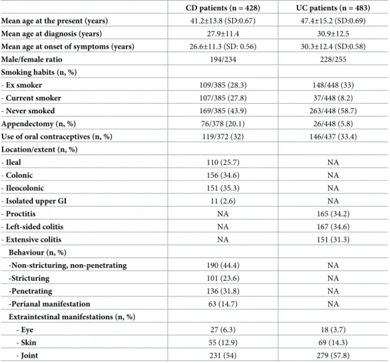 Table 2. Demographic and clinical characteristics of the enrolled patients.