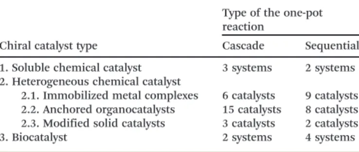 Table 1 Summary of the one-pot asymmetric reactions using heteroge- heteroge-neous chemical catalysts