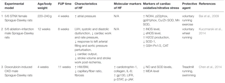 TABLE 4 | Physical exercise and oxidative/nitrative stress in T4CRS in preclinical studies.