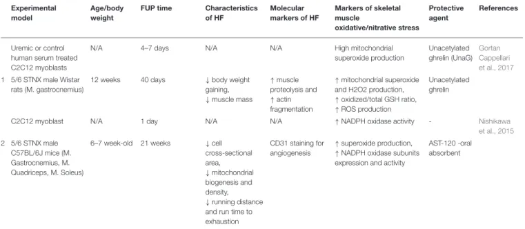 TABLE 5 | Pharmaceuticals modulating skeletal muscle oxidative/nitrative stress in renal sarcopenia in preclinical studies.