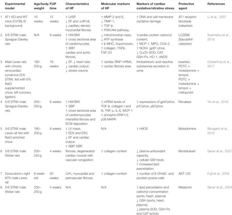 TABLE 1 | Pharmaceuticals modulating oxidative/nitrative stress in T4CRS in preclinical studies
