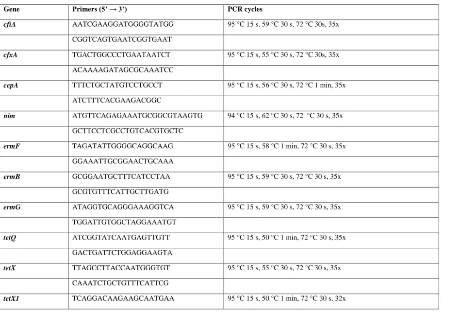 Table 2  PCR reaction parameters of the  genes and genetic elements examined 