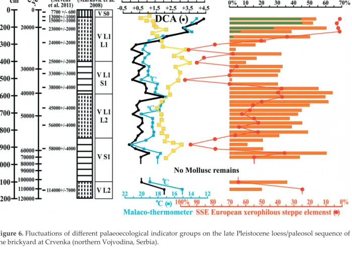 Figure 6. Fluctuations of different palaeoecological indicator groups on the late Pleistocene loess/paleosol sequence of  the brickyard at Crvenka (northern Vojvodina, Serbia).