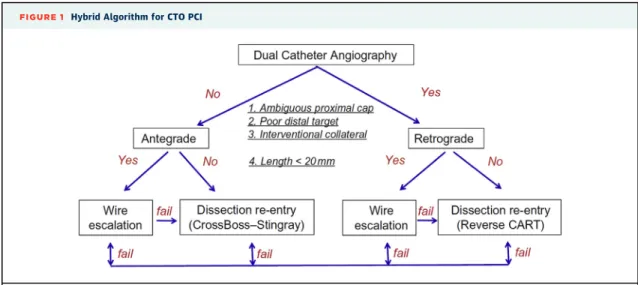 TABLE 1 Procedural Outcomes From Multicenter CTO Registries Published in Recent Years