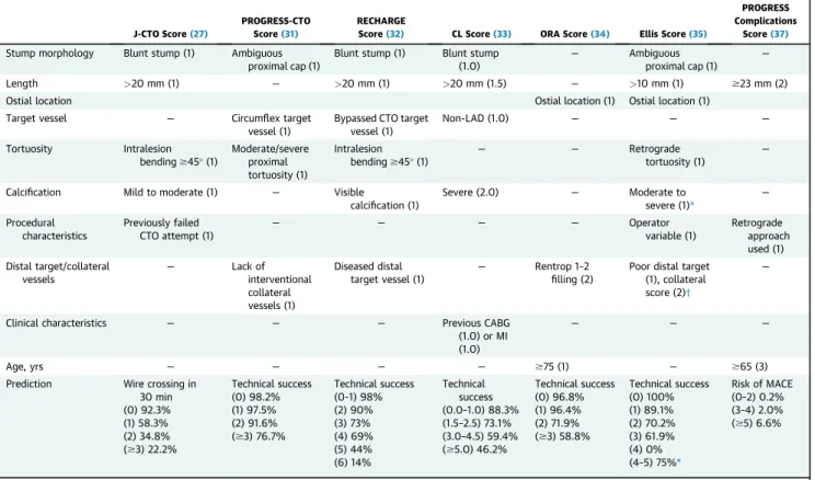 TABLE 2 Summary of Available Scoring Systems for Procedural Planning in CTO PCI