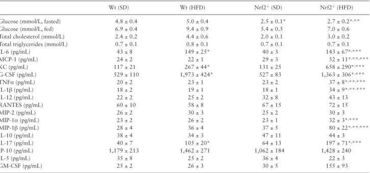 Table 1.  Effects of HFD on body mass and various serum biomarkers and metabolic parameters in Wt and Nrf2 -/-  mice