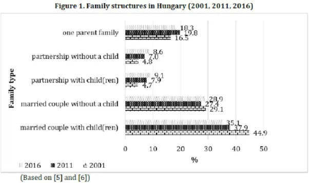 Figure  1. Family structures in  Hungary (2001,  2011,  2016)