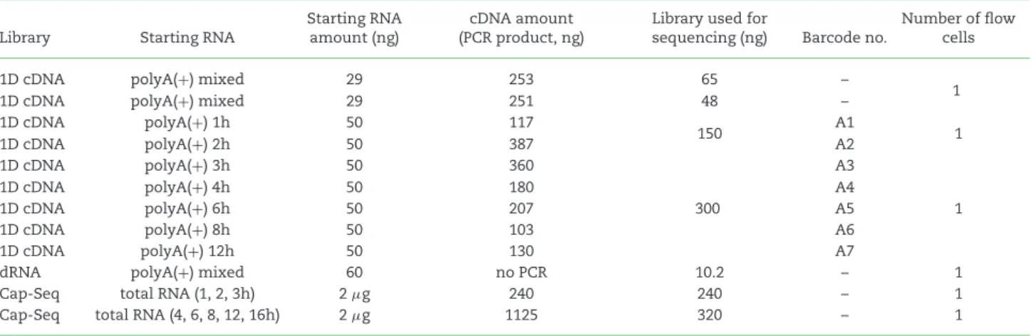 Table 4: Summary of the amount of RNA, cDNA, and library samples used for ONT MinION sequencing.