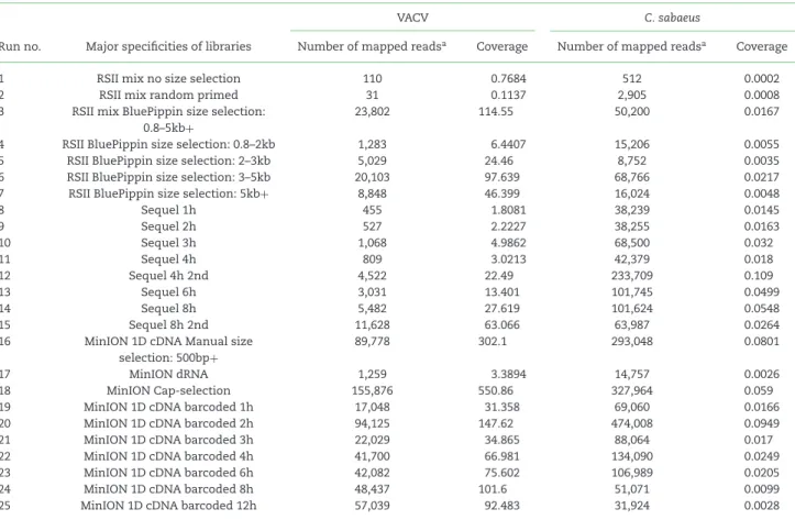 Table 5: Summary statistics of the sequencing reads that mapped to the viral and the host reference genomes from each run.