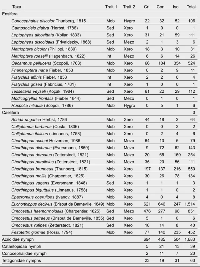 Table 1. Collected species of Orthoptera: Trait 1, mobility (Mob, mobile; Int, intermediate; Sed, sedentary); 
