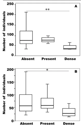 Fig. 2. Box plots represent the differences in the  abundance of sedentary species of Orthoptera  between isolated ditch banks, connected ditch  banks and control meadows, delineated by the  GLMM: * P &lt; 0.05; ** P &lt; 0.01; *** P &lt; 0.001