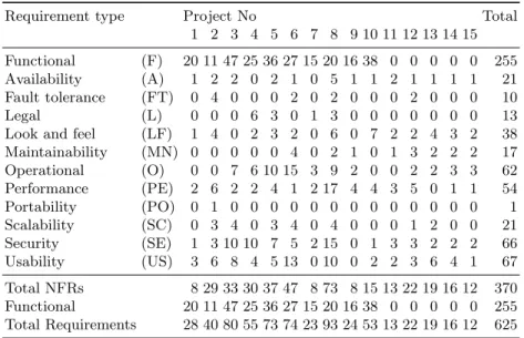 Table 1. Requirement labels in the 15 projects of the Promise NFR dataset