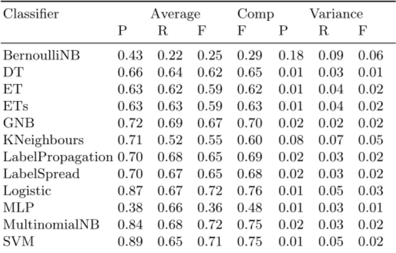 Table 2. Precision, recall and F-measure of classifiers