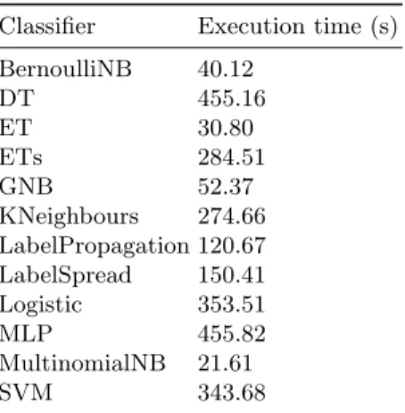 Table 3. Execution time of classifiers Fig. 5. Execution time of classifiers