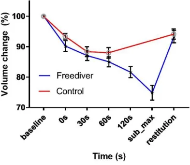 Figure 3. Volume change data measured in the freedivers and control groups. ANOVA tests revealed no  significant  differences  at  0,  30,  and  60s