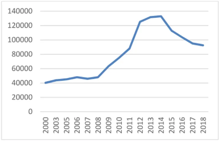 1. ábra A házi segítségnyújtásban részesülők száma 2000-2018. Forrás: KSH Szociális statisztikai évkönyvek 