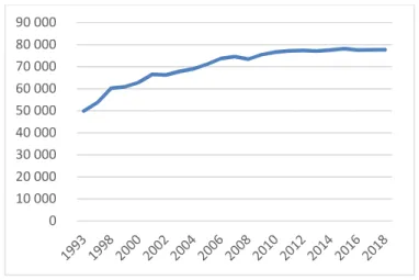 4. ábra A tartós bentlakásos szociális szolgáltatások ellátotti száma, 1993-2018. Forrás: KSH Szociális  statisztikai évkönyvek 