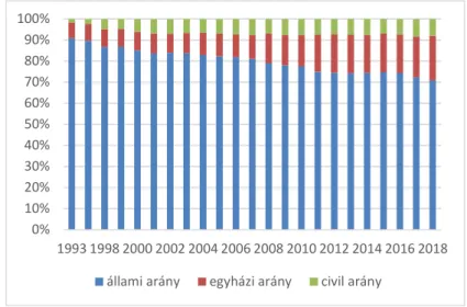 6. ábra A tartós bentlakásos szociális szolgáltatások ellátottainak aránya fenntartótípus szerint, 1993-2018