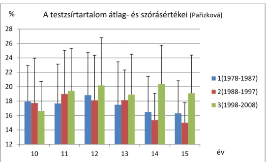 12. ábra: A törzsminta relatív testzsírtartalma – Pařizková (1961) szerint   A becsült relatív zsírarány stagnáló (oszcilláló) értéke, a korábbi kohorszokban  tapasztalt serdülőkori csökkenéshez képest, a zsírosság egyértelmű emelkedését jelzi