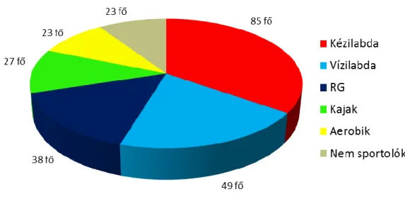 A felmérésben résztvevők sportágankénti eloszlását az 5. ábra szemlélteti. 