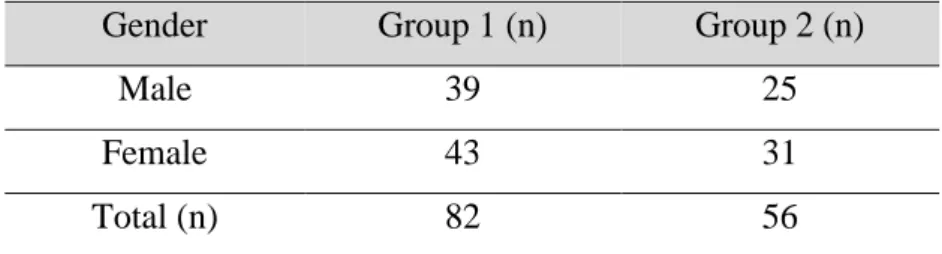 Table 1. Number of learners based on gender 