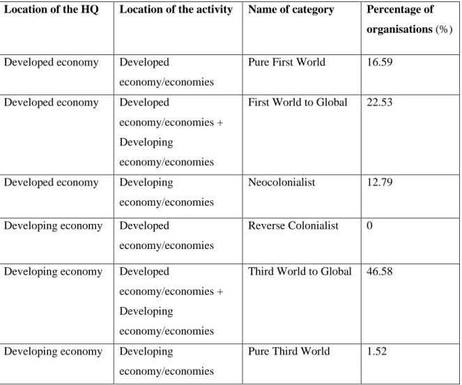Table 1:  Categories of organisations regarding the location of their HQ and activities and  their frequency in the IPSD 