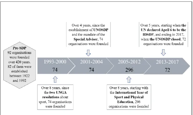 Figure 1: Periods in the history of SDP and the number of organisations established in them 