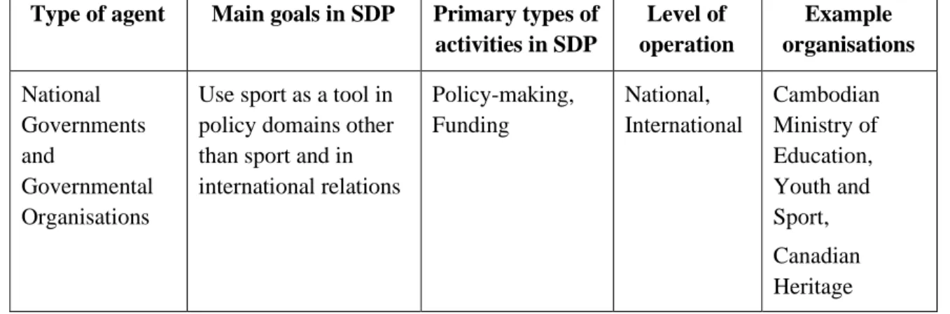 Table 2: Types of SDP stakeholders and their key qualitative attributes  Type of agent  Main goals in SDP  Primary types of 