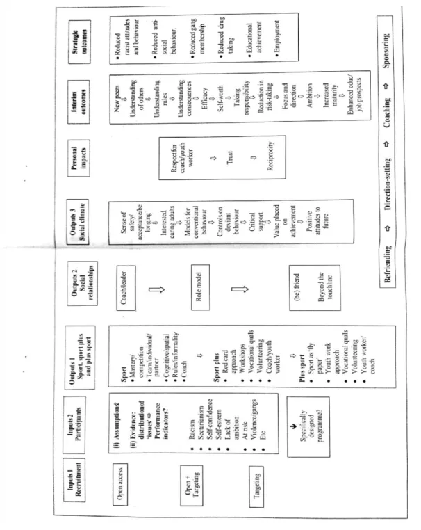 Figure 1: Tentative programme theory for SDP programmes (Coalter, 2012) 