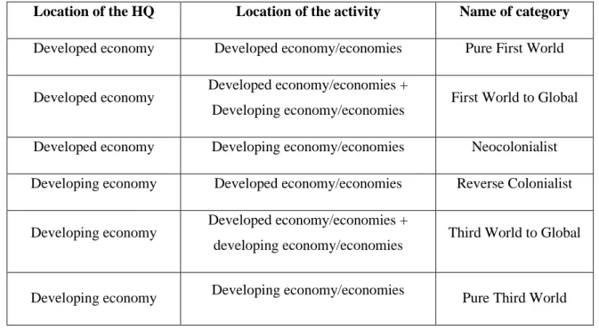 Table 1: Categories of organisations regarding the location of their HQ and activities  Location of the HQ  Location of the activity  Name of category 