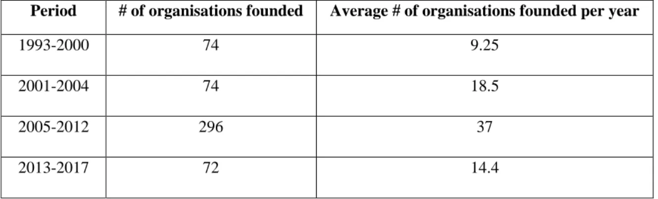 Table 3: The growth of the SDP sector regarding the number of organisations established in  each period and a yearly average within the periods 