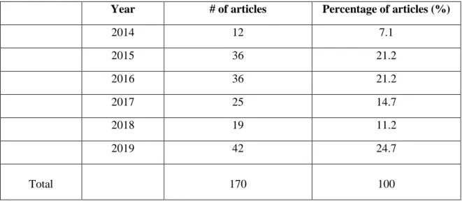 Table 5: The number of articles on the IPSD that report on IDSDP events per year (2014- (2014-19) 