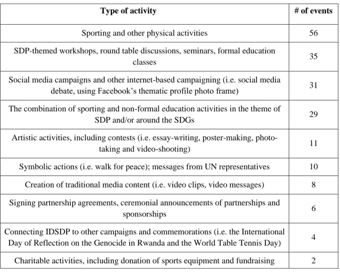 Table 6: The types of activities organised around the IDSDP (2014-2019) and the number  of articles that reported on them 