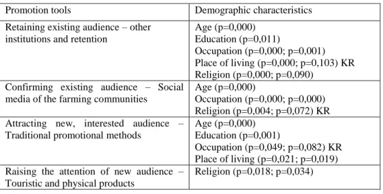 Table 2 – The relationship between the exposure to promotion tools and  demographic characteristics 