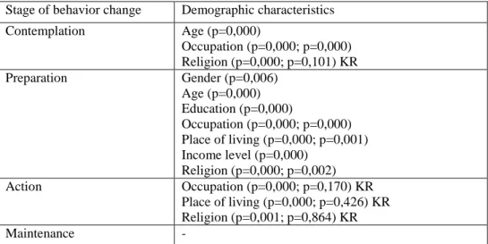 Table  3  –  The  relationship  between  the  stages  of  behavior  change  and  demographic characteristics 