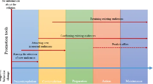 Figure 2 – Recommended timeline of scheduling the promotional activities  based  on  the  Transtheoretical  Model  of  Behavior  Change  (Source:  own  edition) 