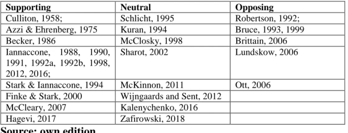 Table 2 – Researchers’ opinions on the rational choice theory of religion  