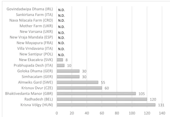 Figure  8  –  Population  of  Krishna-conscious  communities  in  Europe  (person)  (Source:  own  edition  based  on  the  data  provided  by  the  communities) 