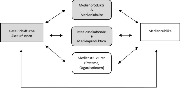 Grafik 7.1_1: Modell zur medienvermittelten öffentlichen Kommunikation (vgl.Wessler &amp; Brüggemann 2012, 8)  
