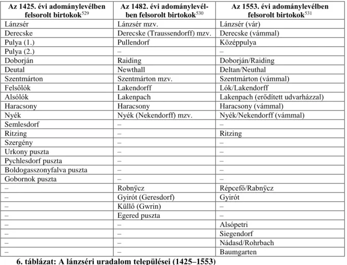6. táblázat: A lánzséri uradalom települései (1425–1553) 